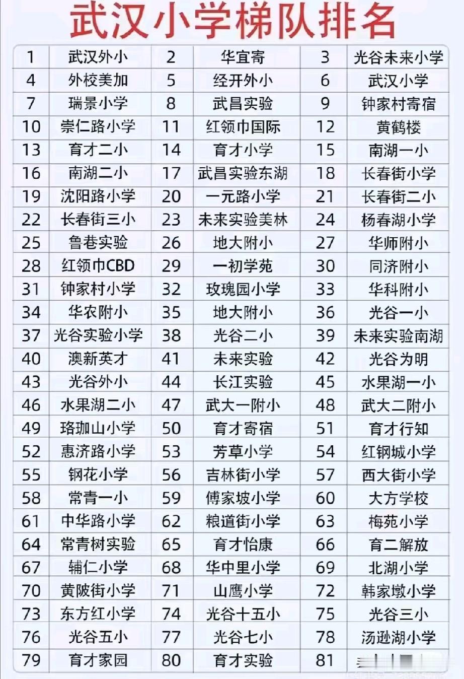 武汉小学梯队排名出炉！榜单共计收录八十一所主流公办、特色民办小学，按综合办学实力
