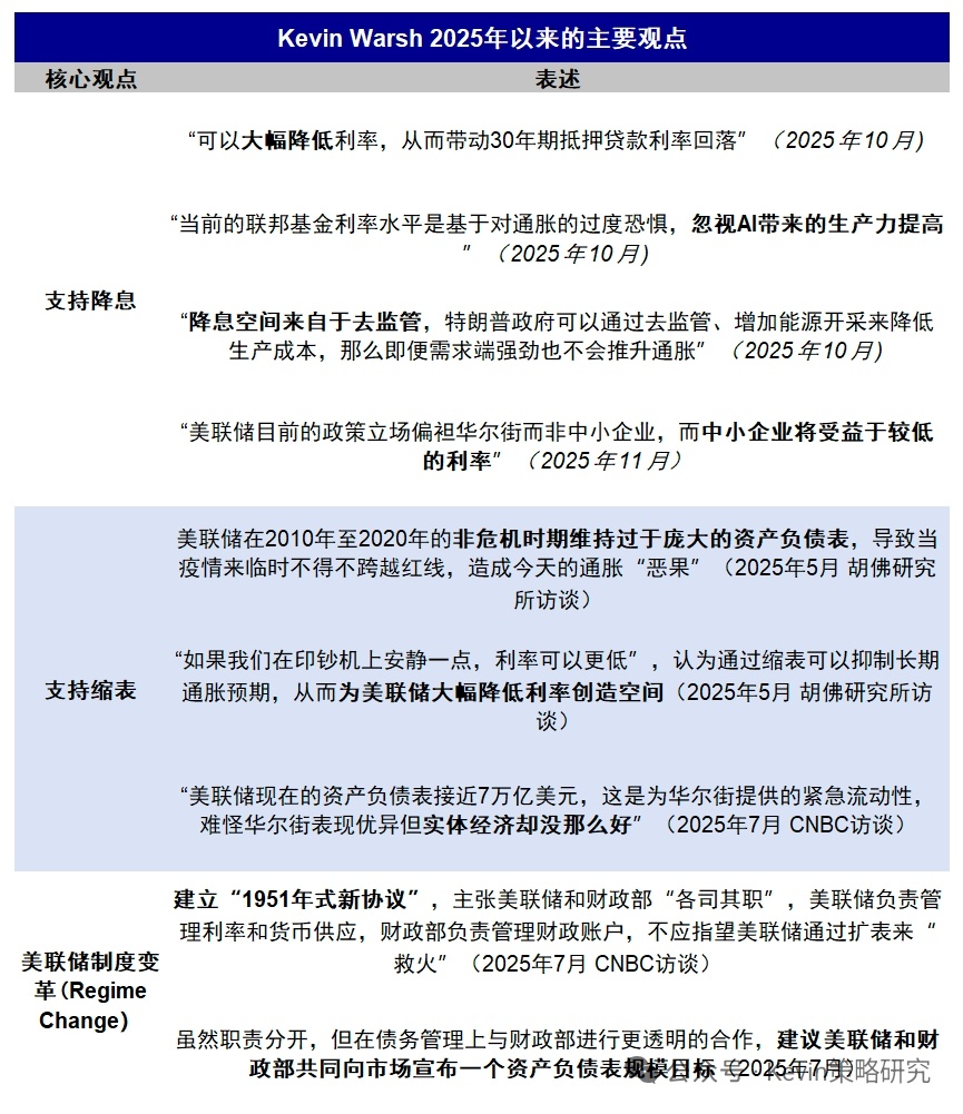 warsh trade ？1.降息减短端，缩表拉长端，期限溢价上升。2.财政联储