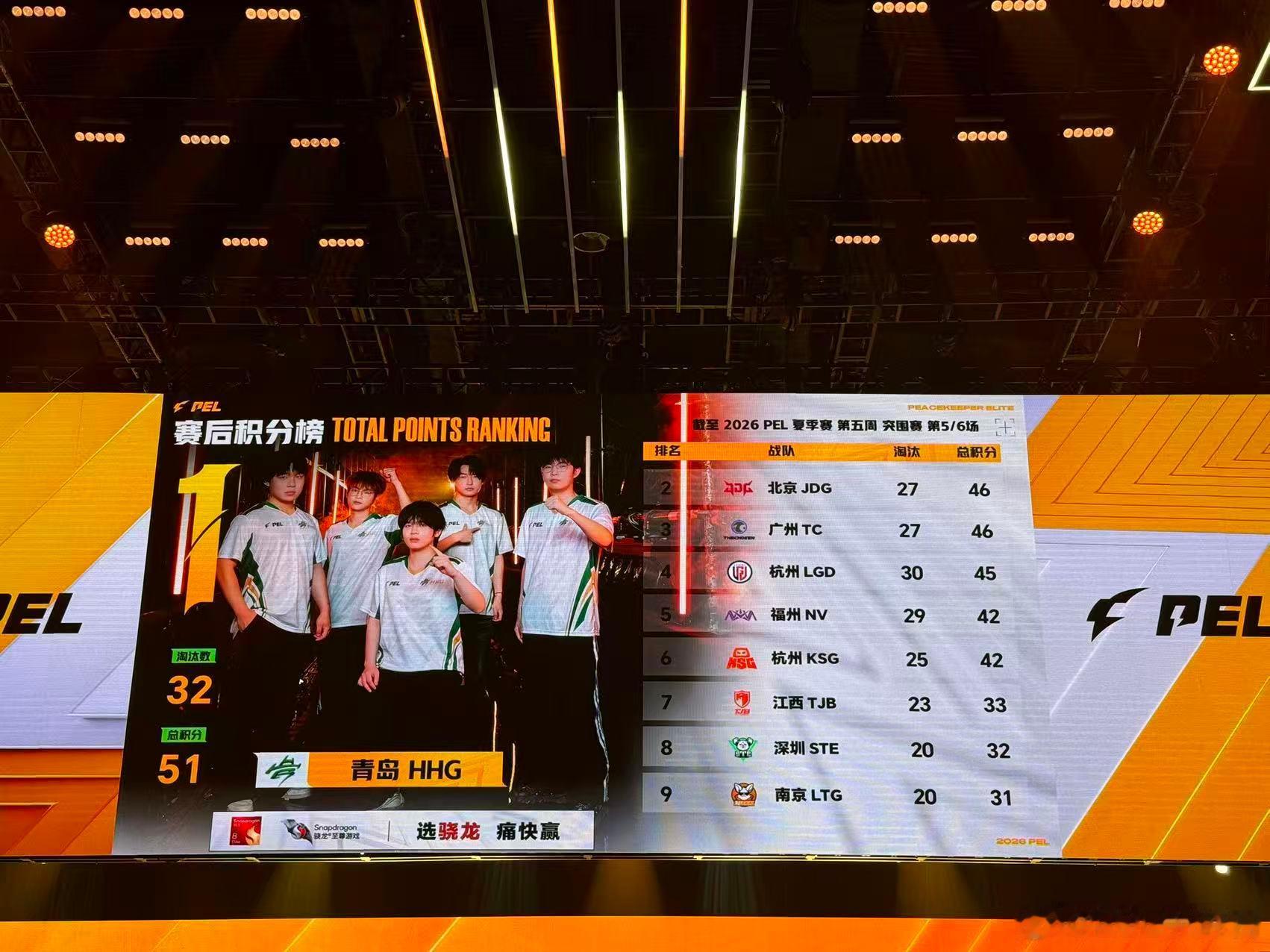 青岛好汉13淘汰吃鸡诚c沙漠图单局MVP青岛HHG周四赛场发挥稳定，全队配合默契