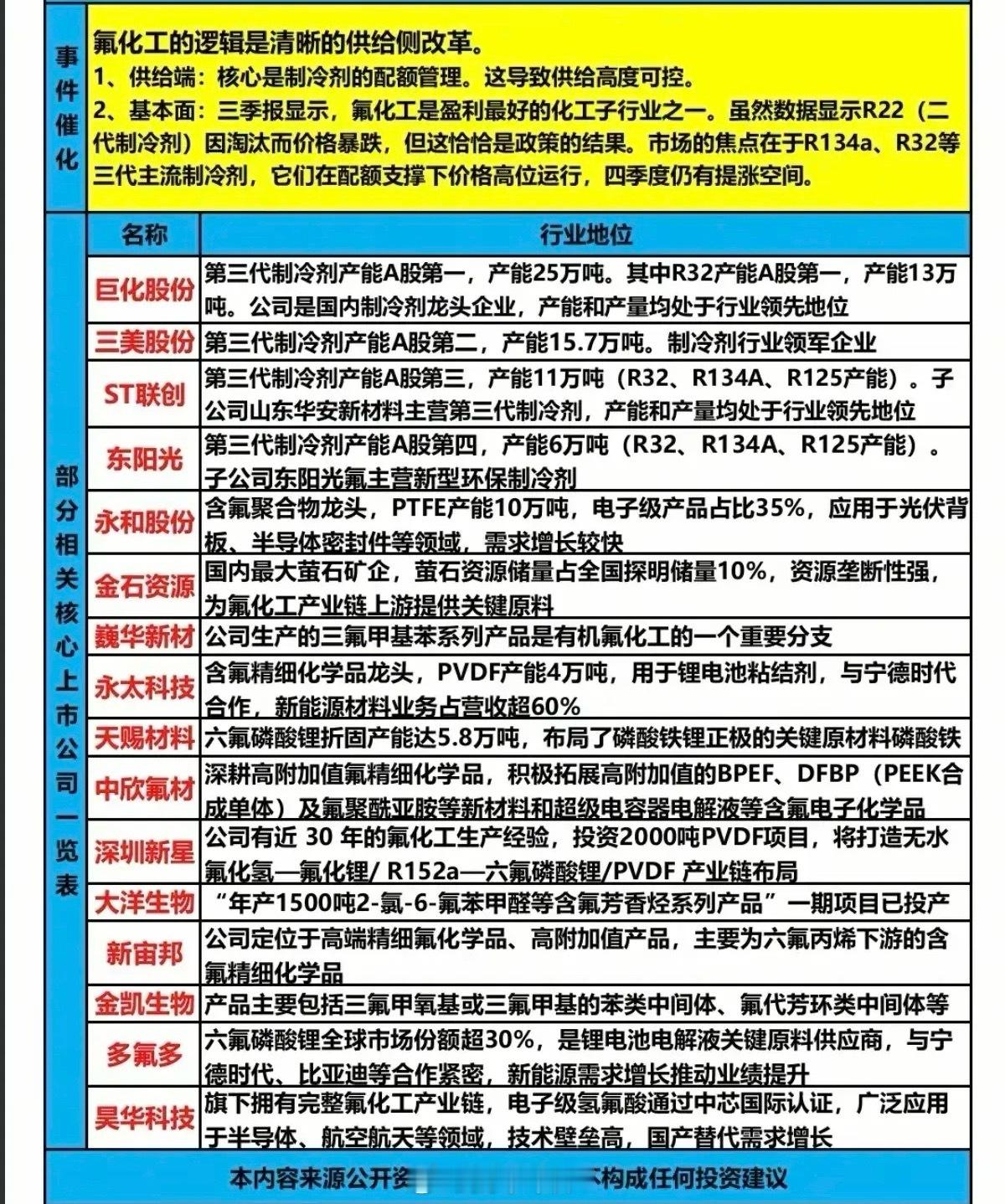 氟化工概念个股梳理分析！1. 巨化股份：第三代制冷剂产能A股第一，其中R32产能