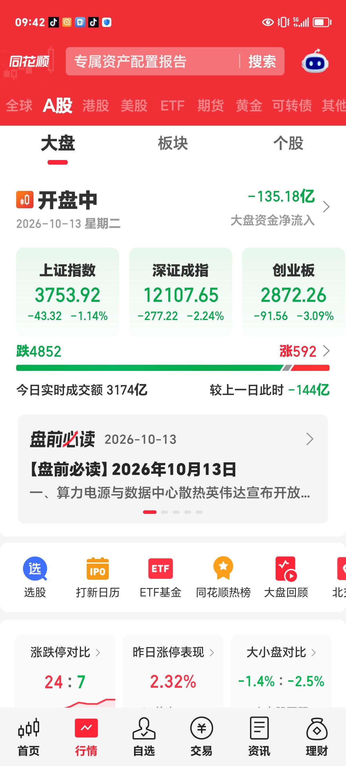 杀疯了，科技股一片惨绿。

如今早盘前所料，大A开盘后猛杀科技，目前科创50下跌