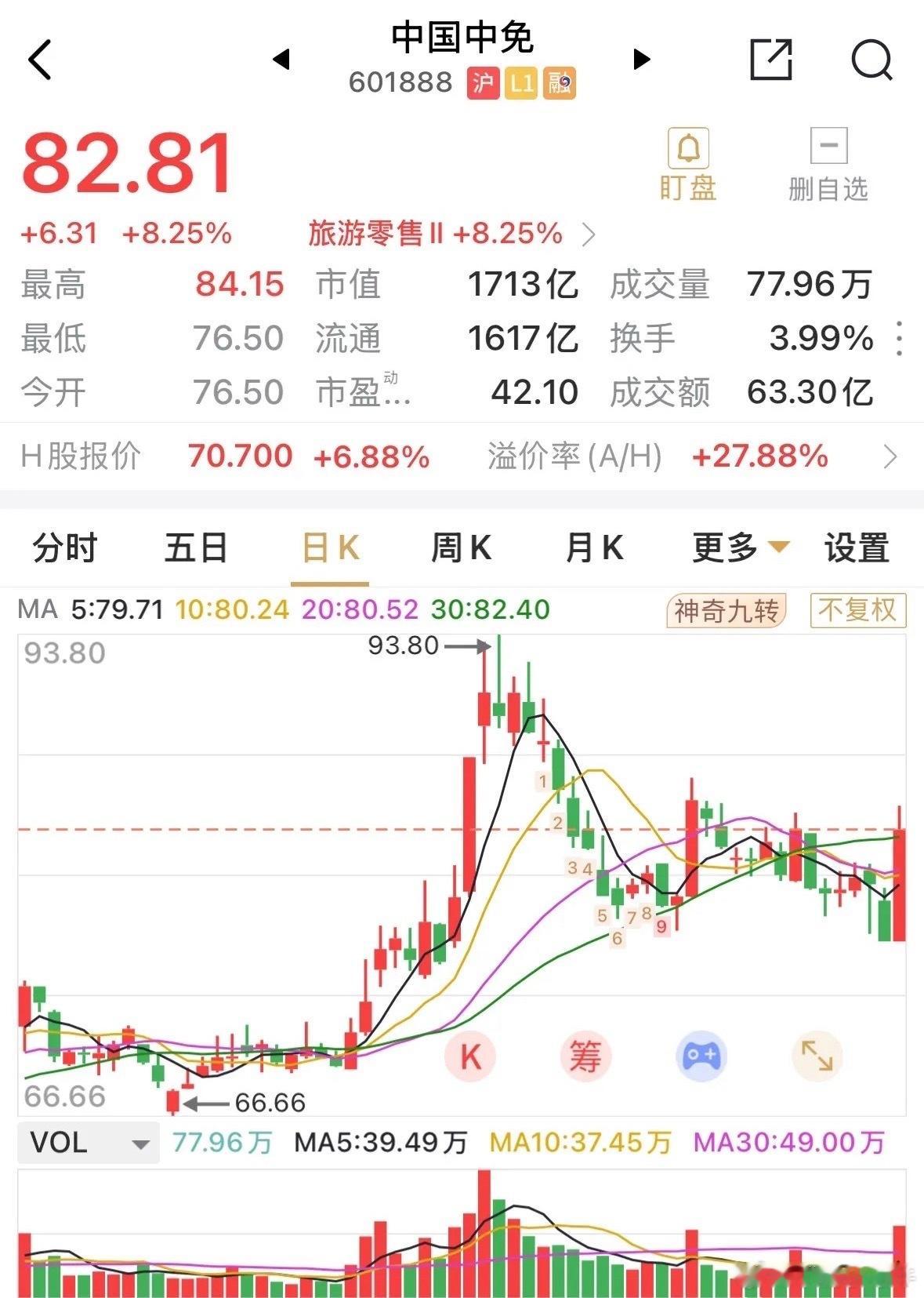 中国中免这免税店概念龙头，大涨8.25%，盘中一度涨停，可惜资金封板意愿不强，涨