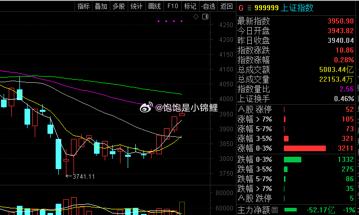 承压回落，一定要控制好仓位！！！股票
