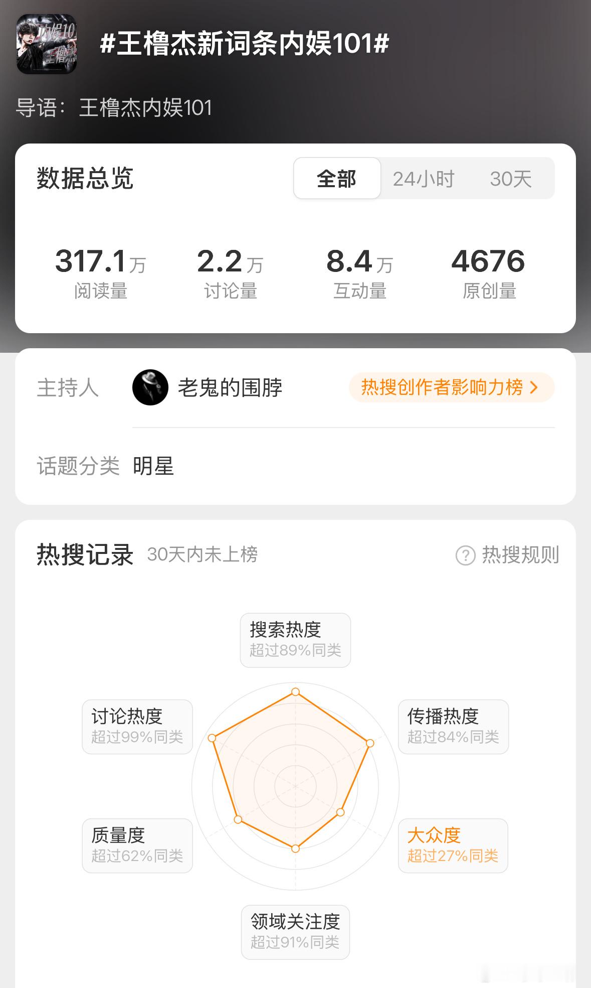 王橹杰新词条内娱101谁又在给橹帝花💰了？原创量、讨论量、阅读量这么高还上不去