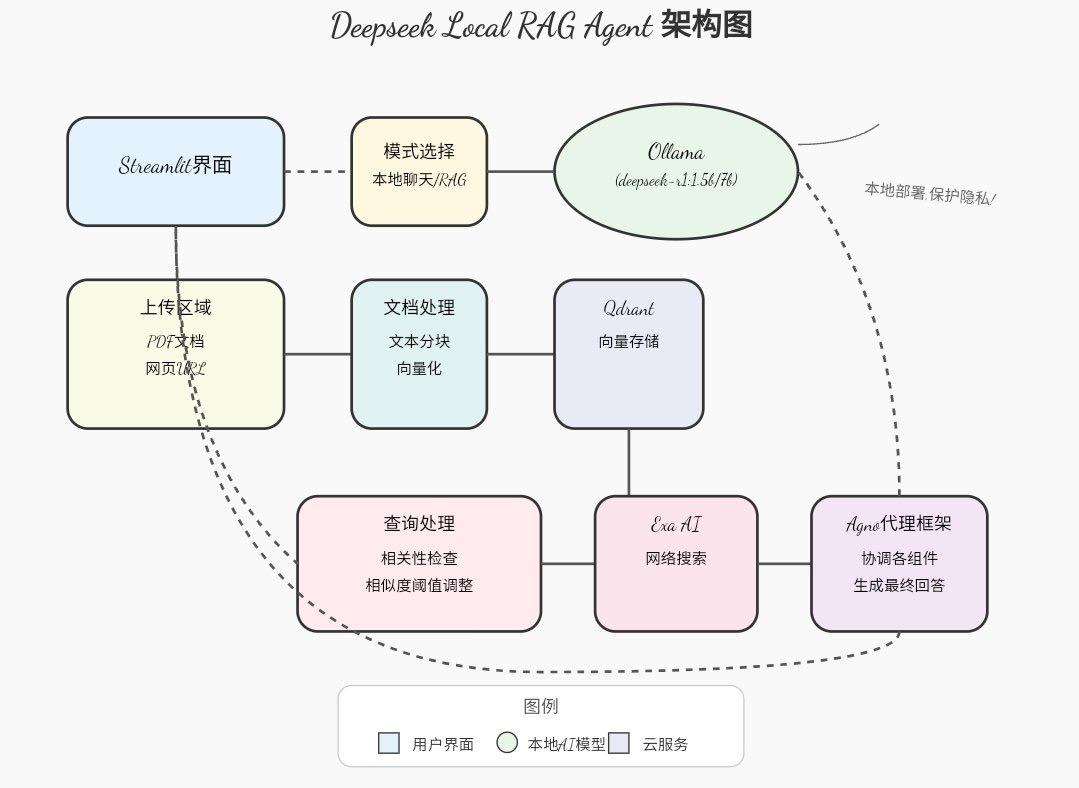 Deepseek Local RAG Agent

概述：本地运行的智能问答系统