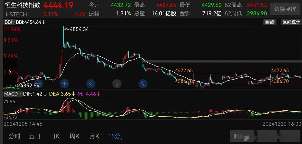 恒生科技指数  15分钟中枢构筑了，等待离开中枢。 