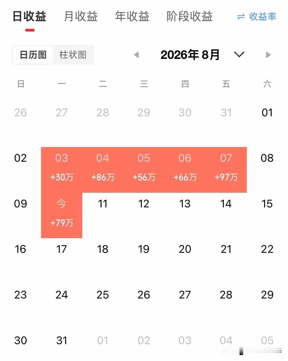 6天狂赚400万！这位神秘大户的8月战绩，让无数股民看红了眼。

今天刷到一位顶