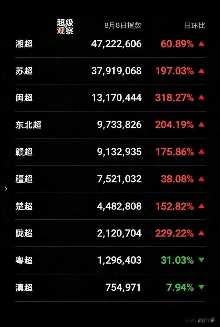 8月8日全国各省市足球联赛热度指数排名，湘超依旧是以4000多万排名第一，苏超3
