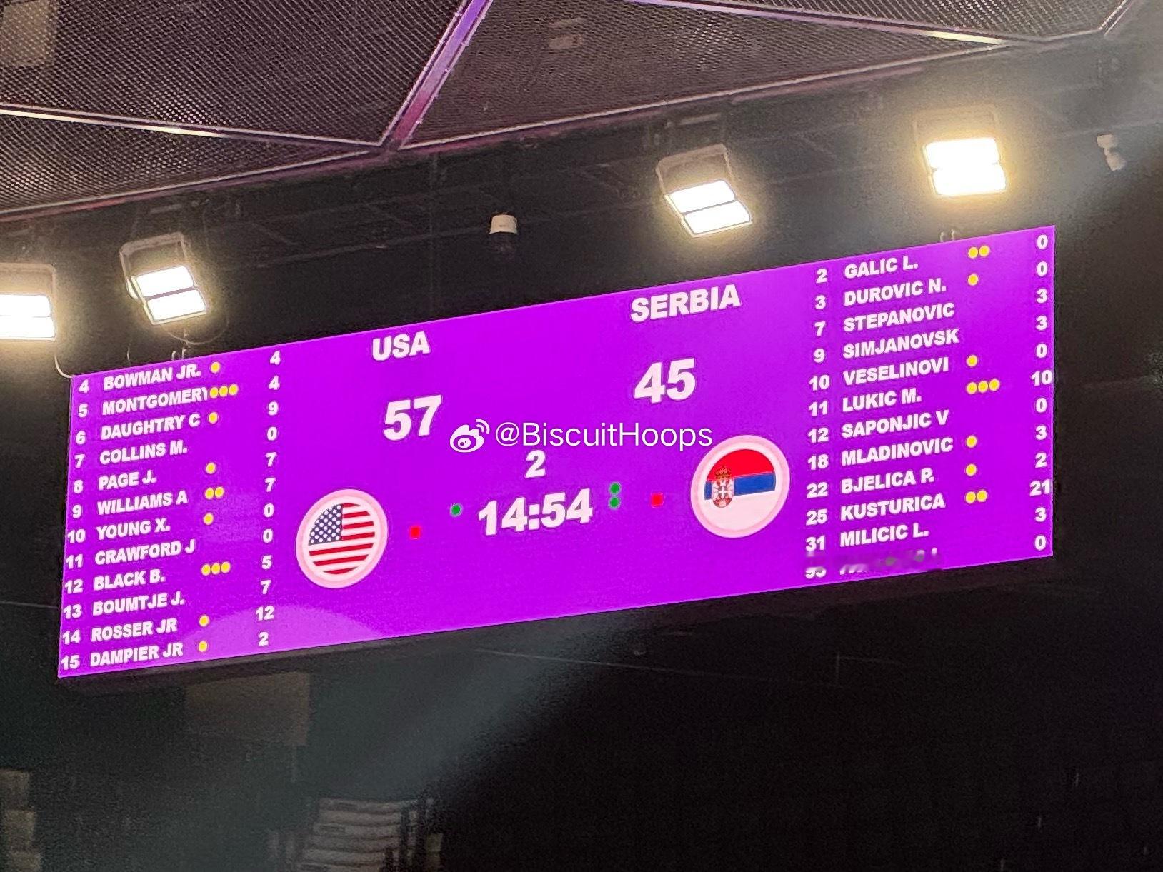 U17男篮世界杯决赛，半场结束，塞尔维亚45-57落后美国12分，是本届赛会半场