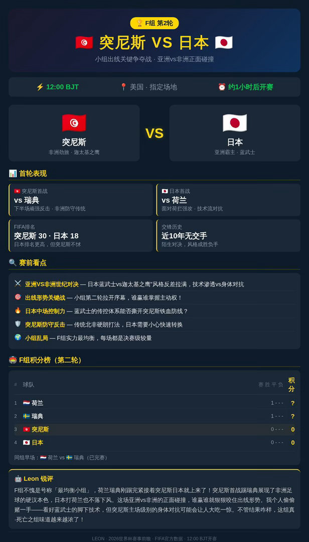 突尼斯日本F组关键战||🚨 还有1小时开球！F组第二轮的亚洲vs非洲对决马上来