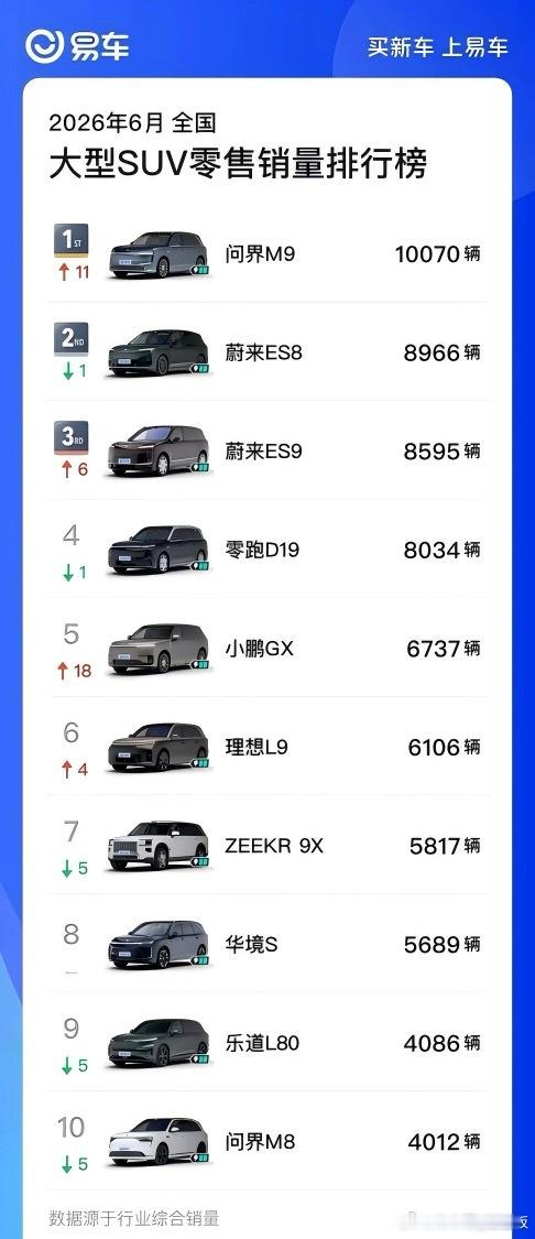 现在高端赛道明显分成两大头部阵营：6月大型SUV销量数据，蔚来ES8+ES9合计