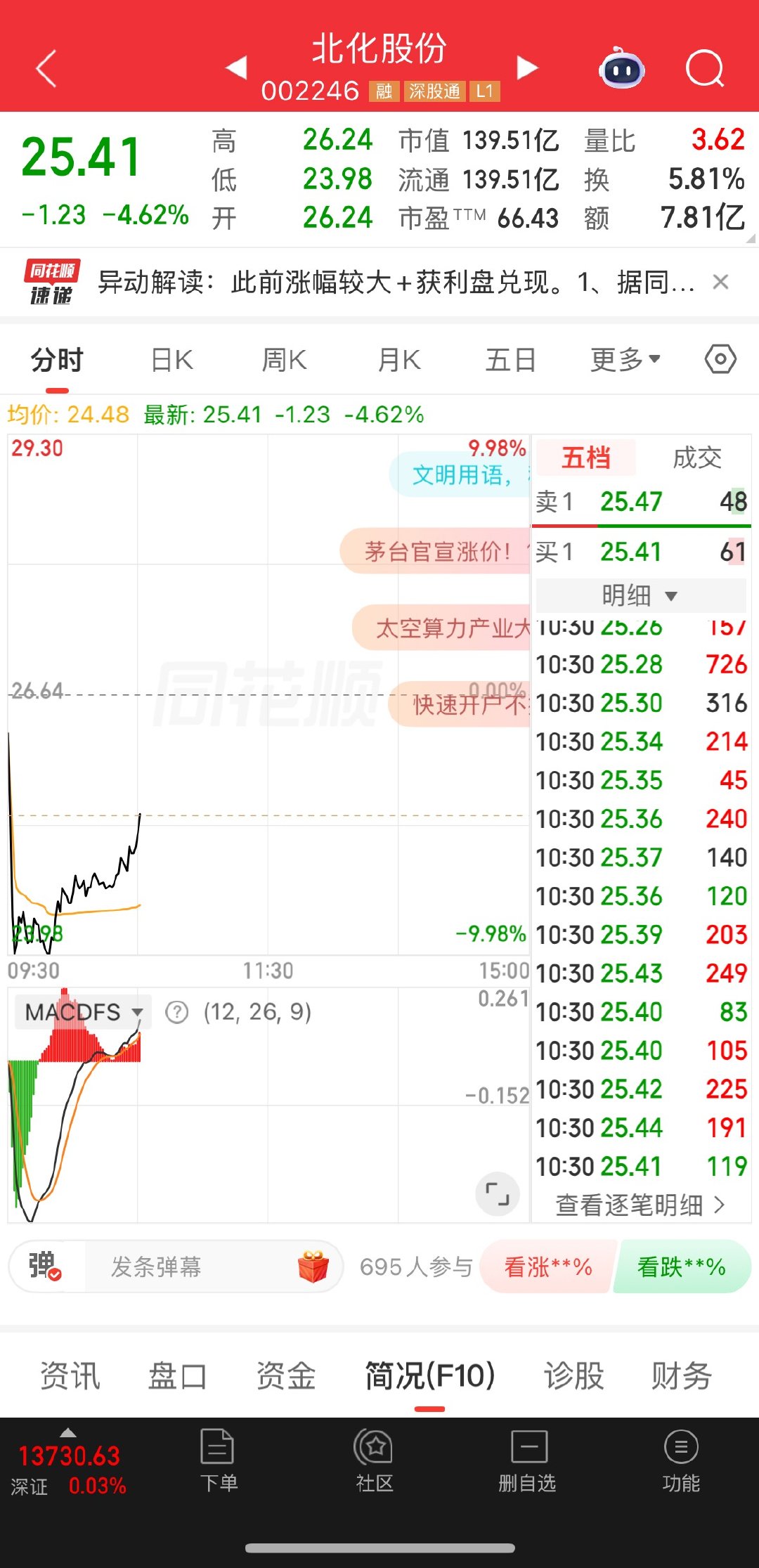稳住，开盘直接跌，主力也逃不了。所以不用急 