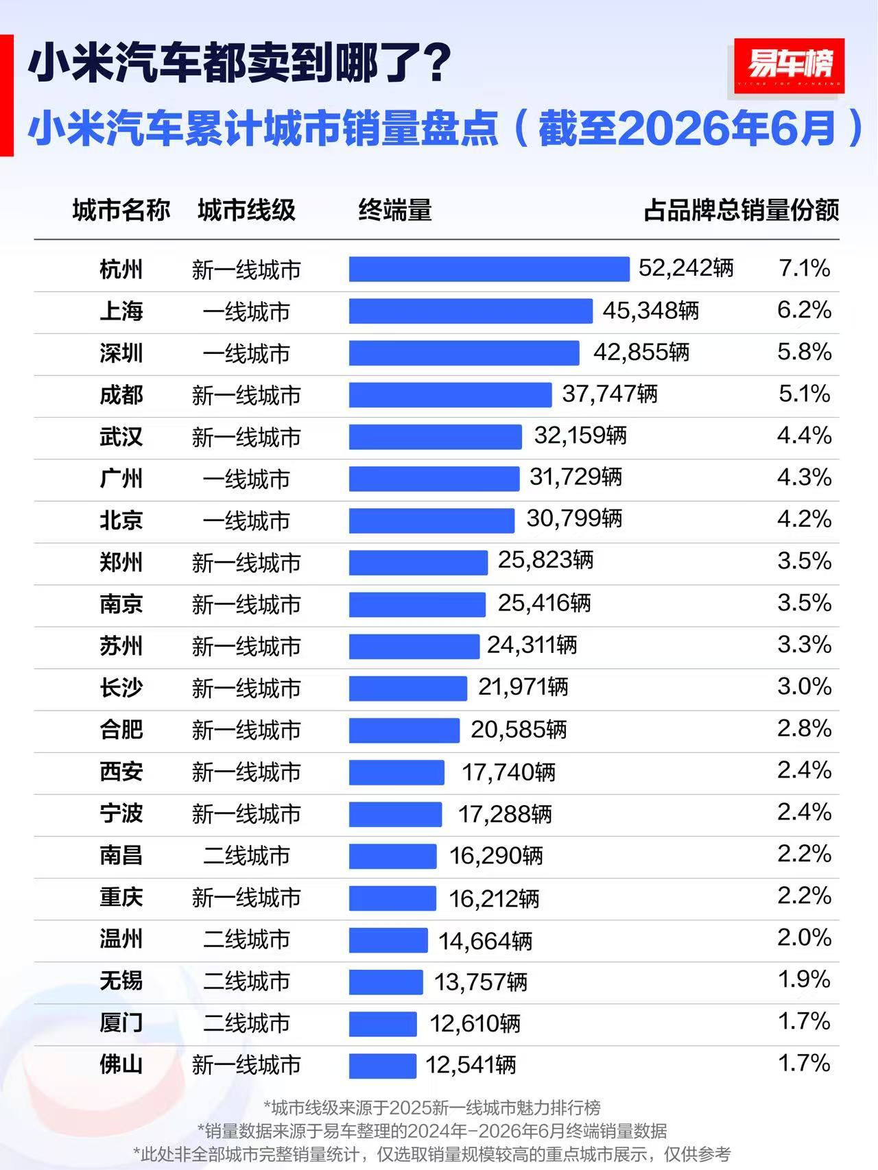 小米汽车主要还是受一线/新一线城市用户的青睐