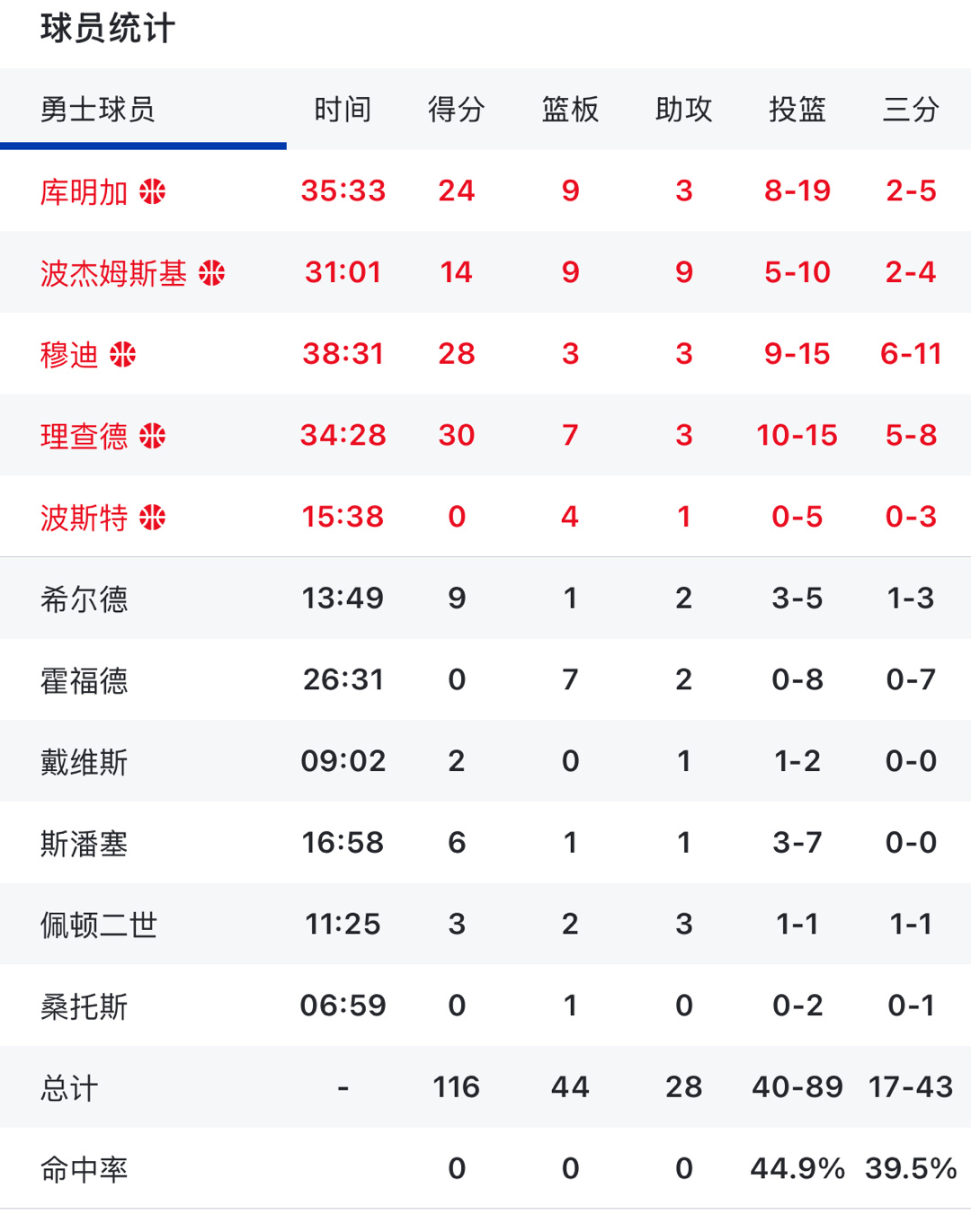 勇士不敌国王 看完今天比赛有啥想吐槽的嘛[淡淡的] ​​​