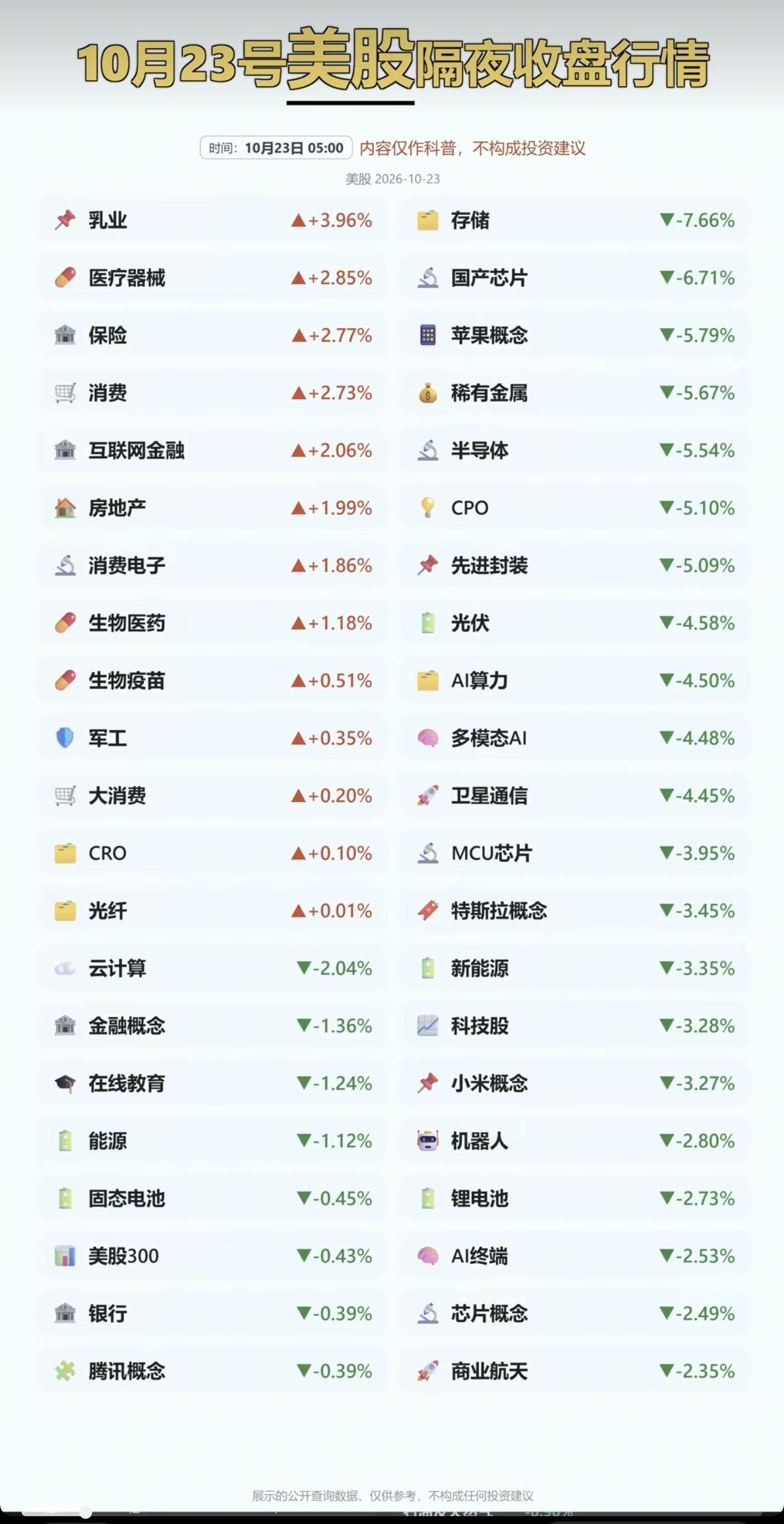 10.23周五  美股隔夜：题材+板块涨跌统计！

昨夜美股大跌，纳指大跌-3%
