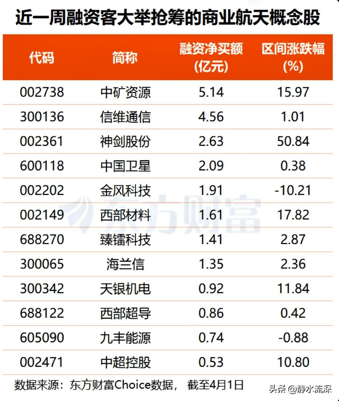 商业航天这两天催化不断。

马斯克的SpaceX已经秘密提交IPO文件，最早7月