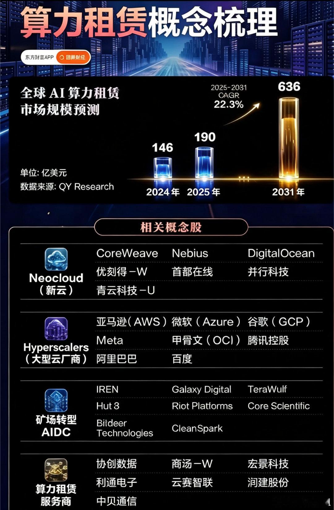 算力租赁别被高预测数据迷惑！热闹背后藏不少现实问题网上流传的算力租赁行业图表，给