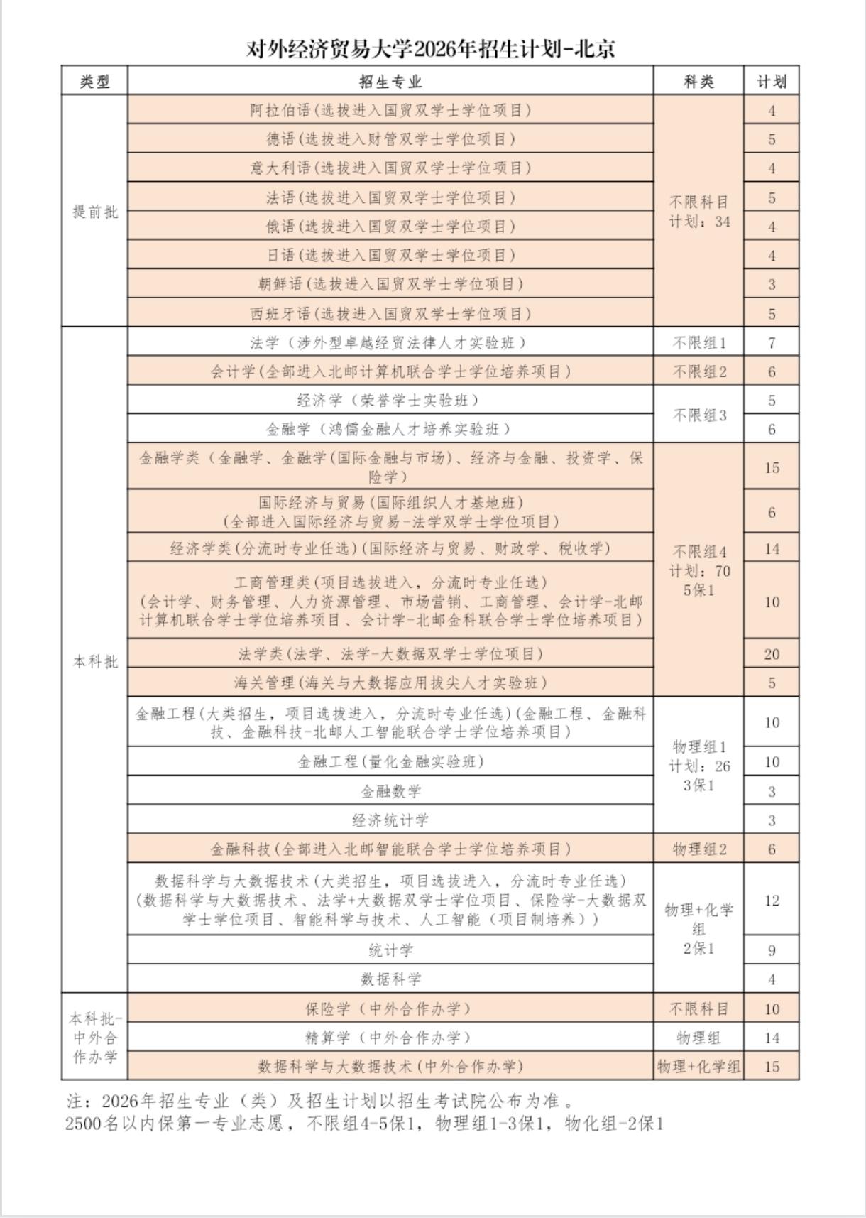 扩招28人，一共招生224人！对外经贸大学2026年在京计划招生人数出来了。今年