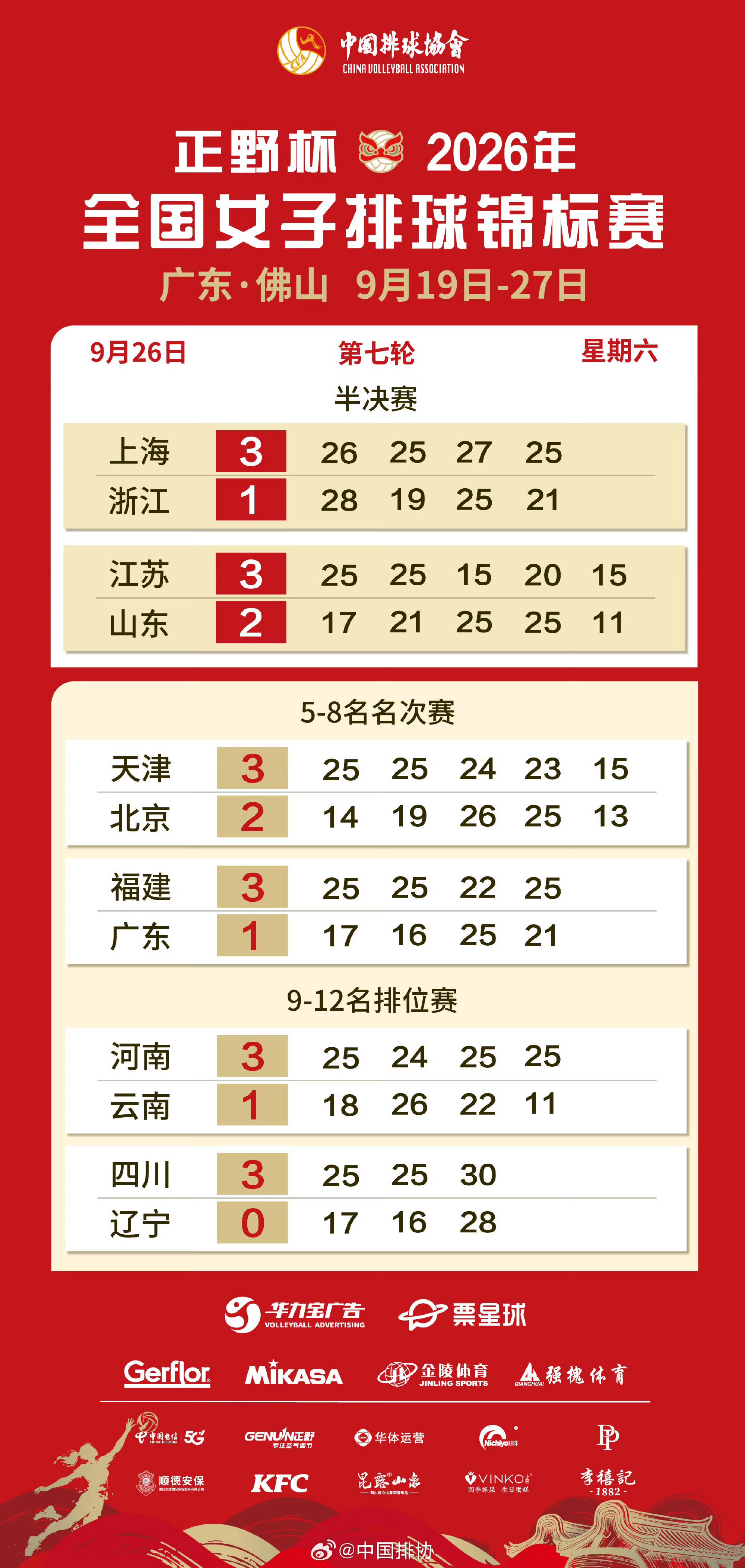 2026年全国女排锦标赛没看另外一场半决赛，江苏女排3-2战胜了山东女排！江苏除