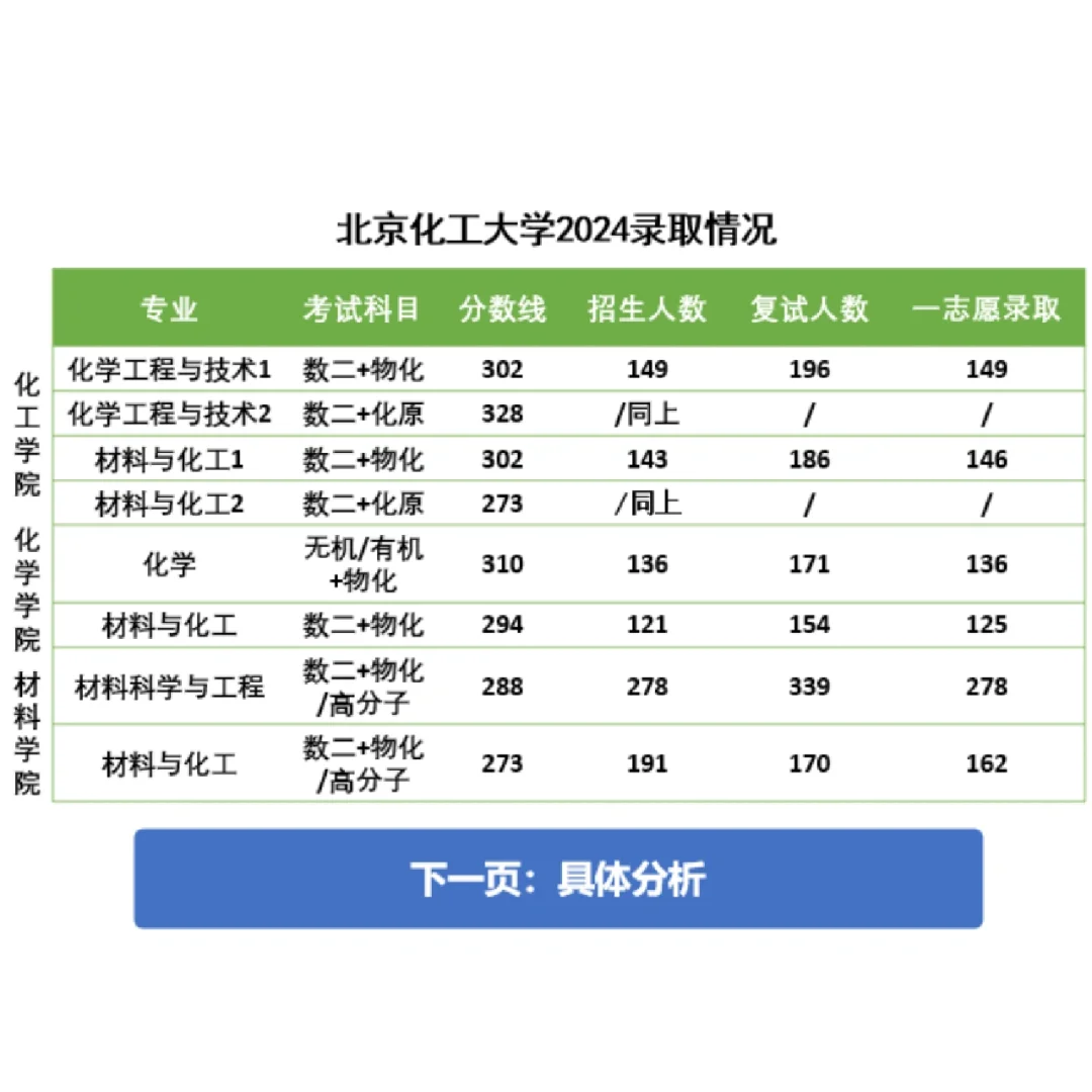 25化学考研择校：北京化工大学