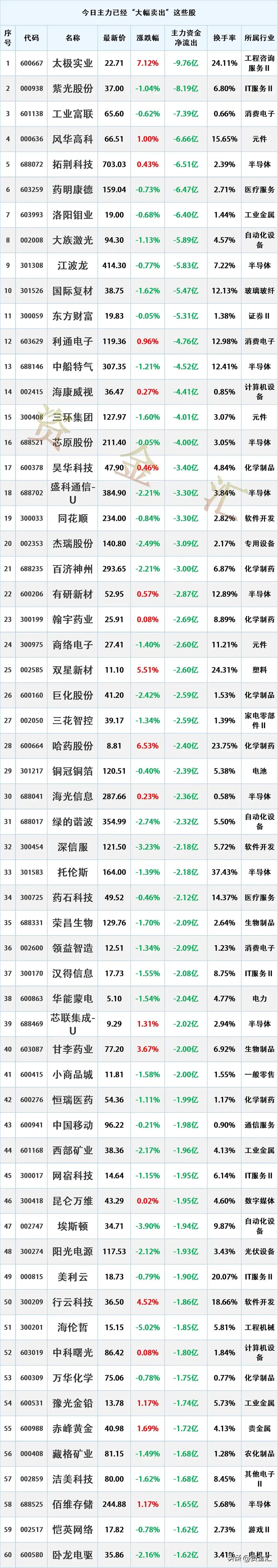 多股冲高回落，8月12日主力资金已经“大幅卖出”这些股
更新日期：2026年8月
