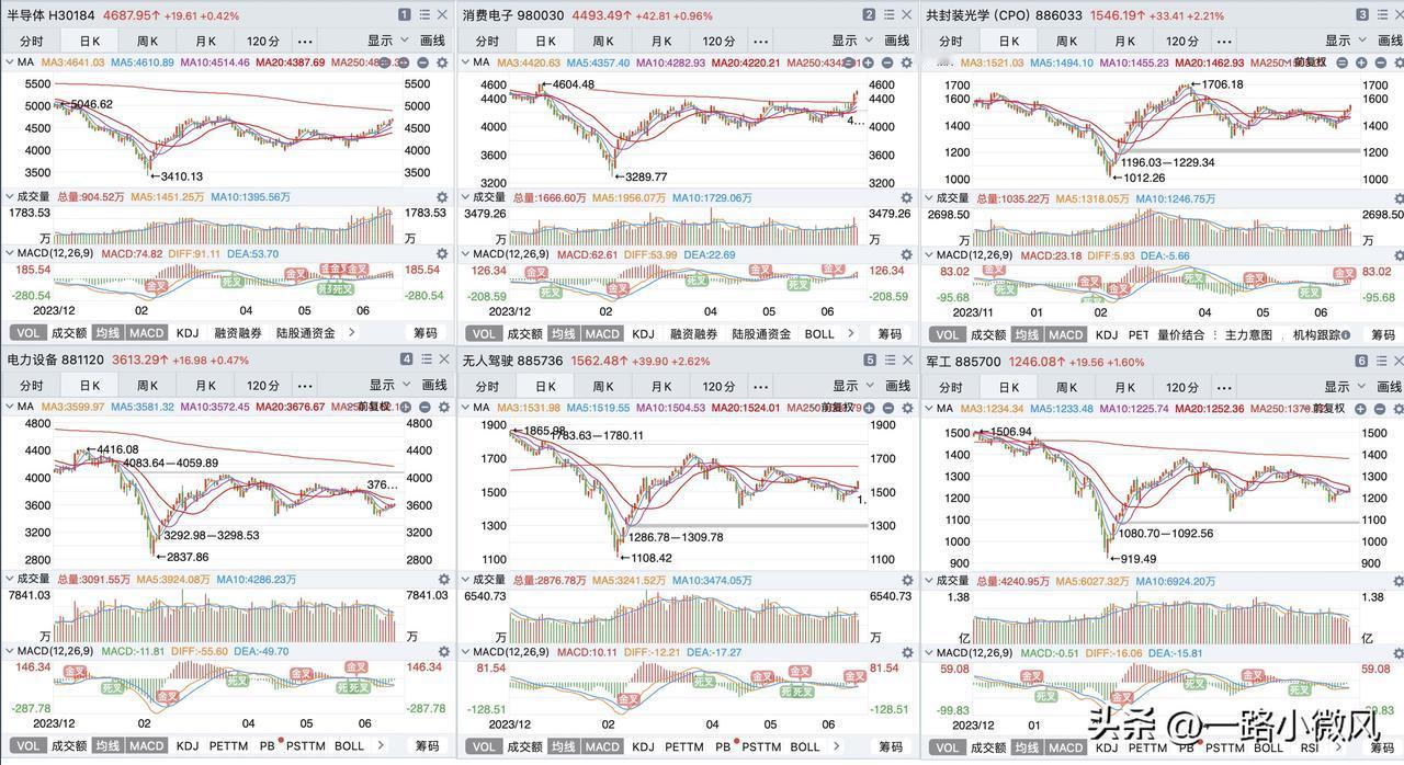 几个主要轮动的板块，目前都比较健康。