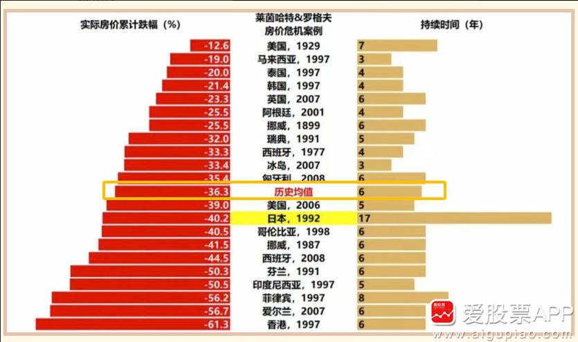 周末说点干货： 

过去几十年了，全世界所有的危机，基本上都是房价泡沫破裂危机。