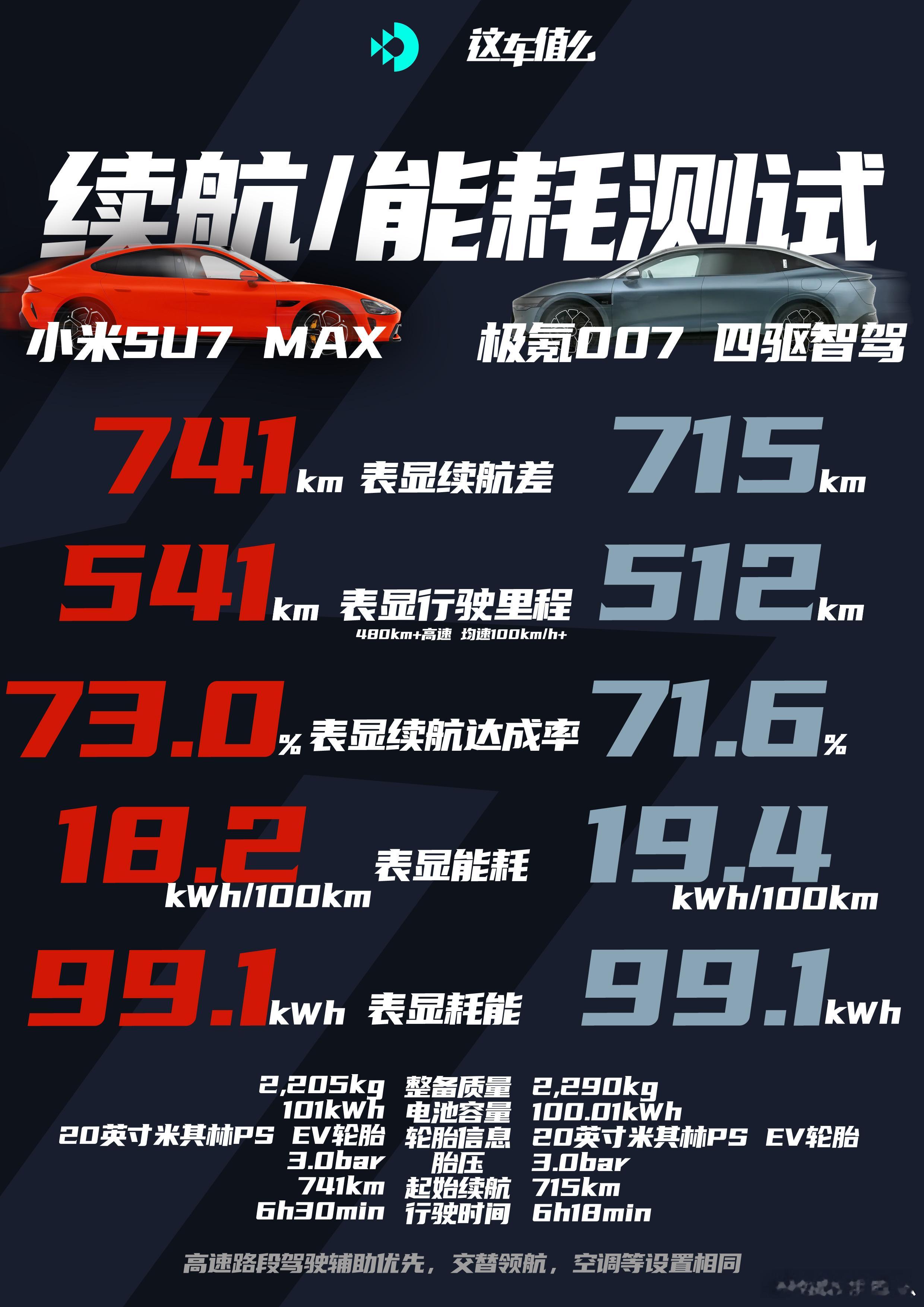 今天跟直播了小米SU7和极氪007的续航表现，最终表显的结果如下图。表显结果无法
