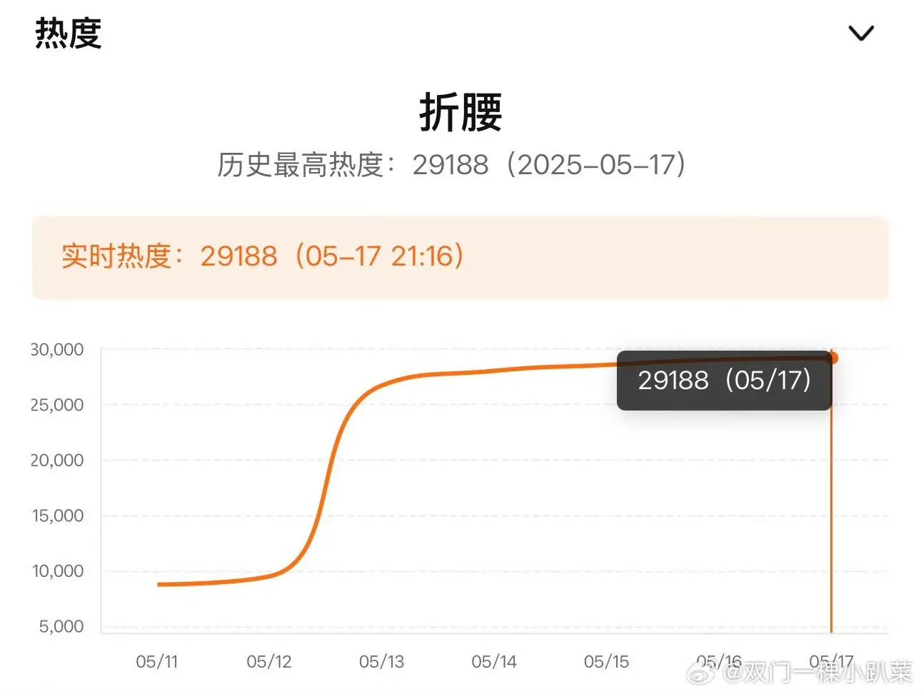 折腰今晚热度又创新高了！目前最高热度29188[开学季]小乔和魏劭的关...