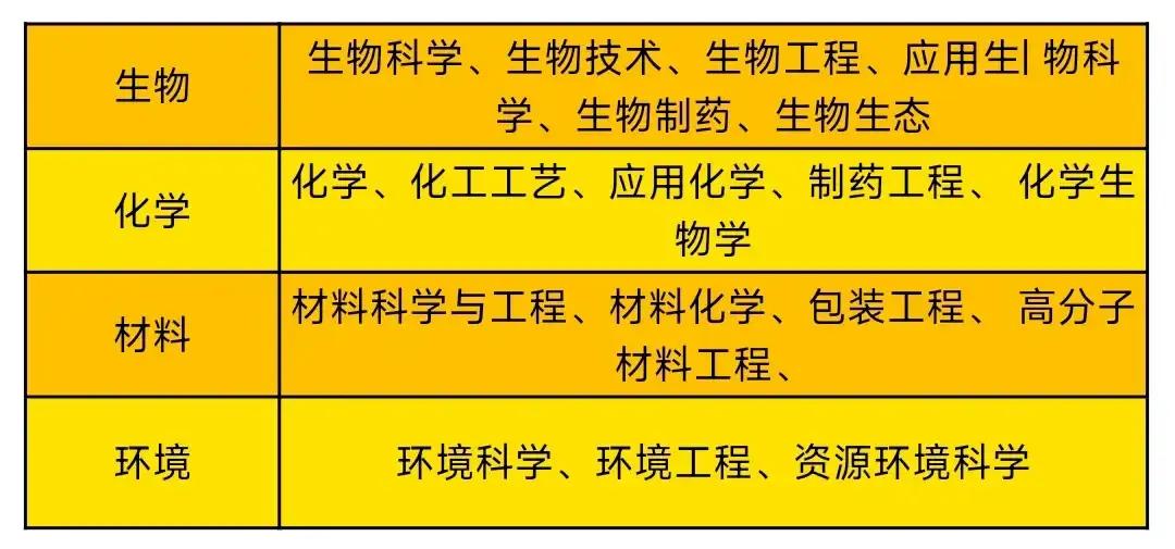 生化环材土是5大天坑专业，说是需要考到博士才好就业，但就是就业了工资也不太高。