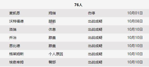 大家帮我算算，费城76人现在还剩下7几人了？
全队薪资最高的2名球员都伤停，而且