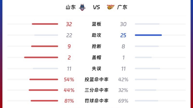 爆冷！山东99-86大胜广东！末节16分领先锁胜局，奎因空砍38分难救主山东男篮