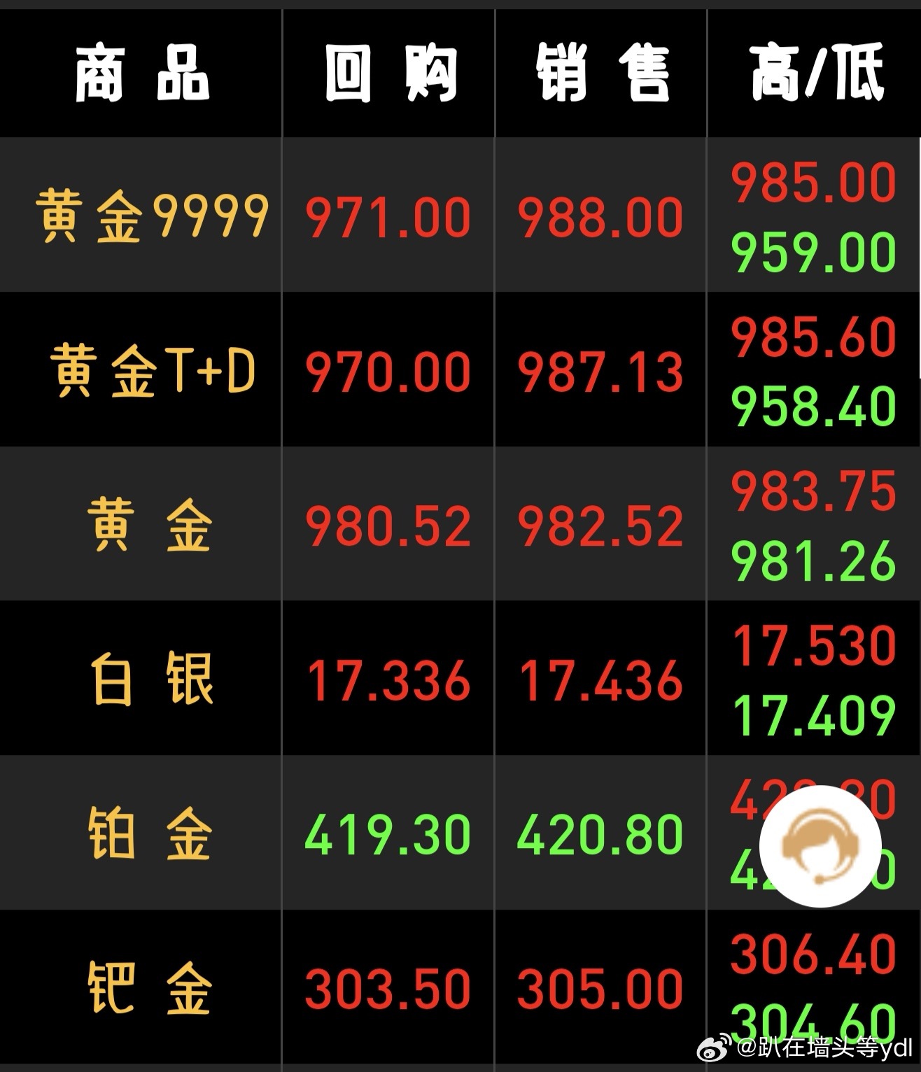 金价又跌麻了大哥，每次你都慢一步啊，昨天跌到最低的时候950多，今天又上来了，不