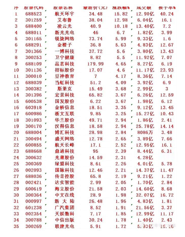 11月25日，MACD日线金叉的35名单汇总

航天环宇：最新价 34.48元，