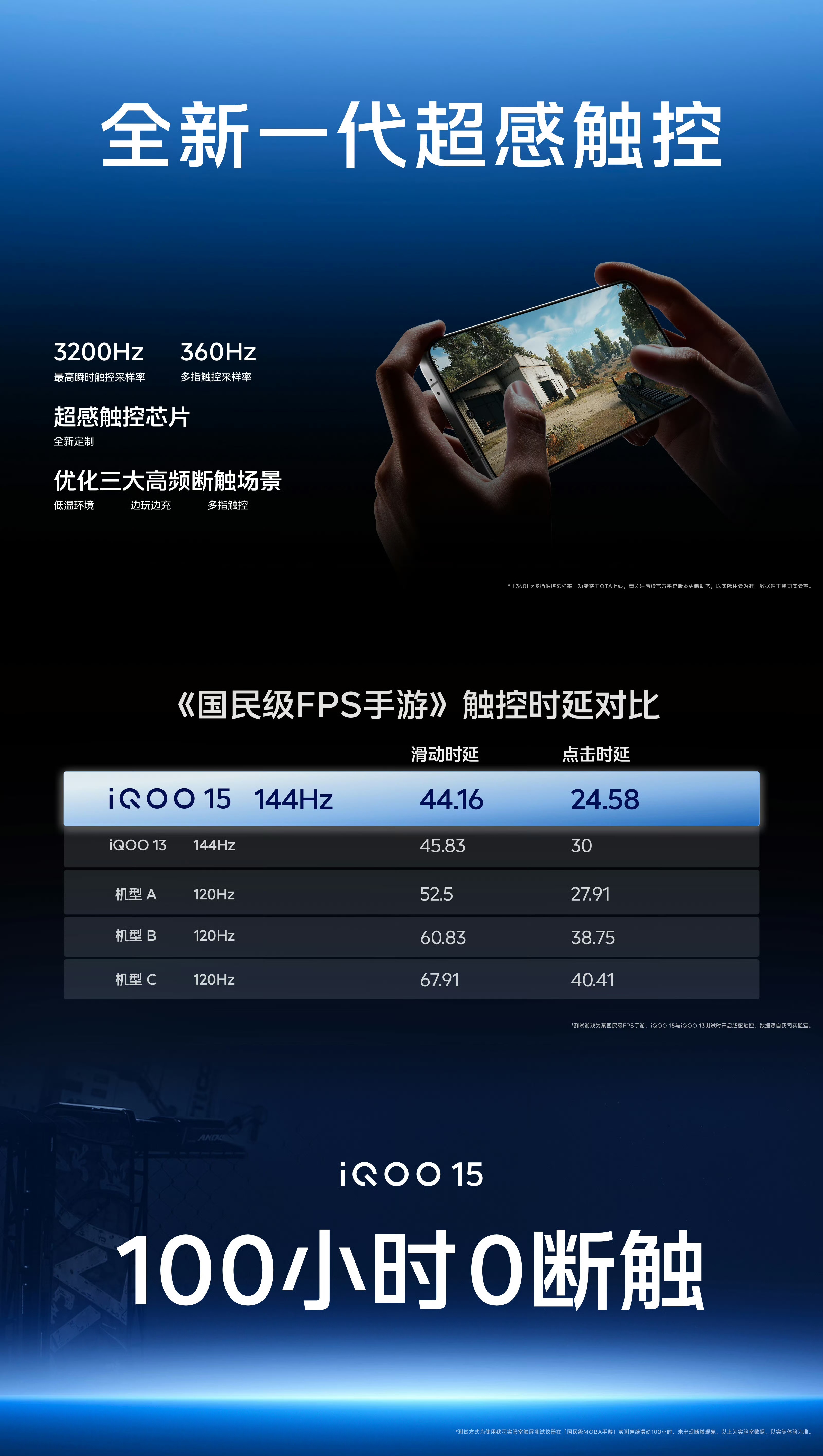 iQOO15 拥有3200Hz瞬时触控采样率，360Hz多指触控采样率，搭配定制