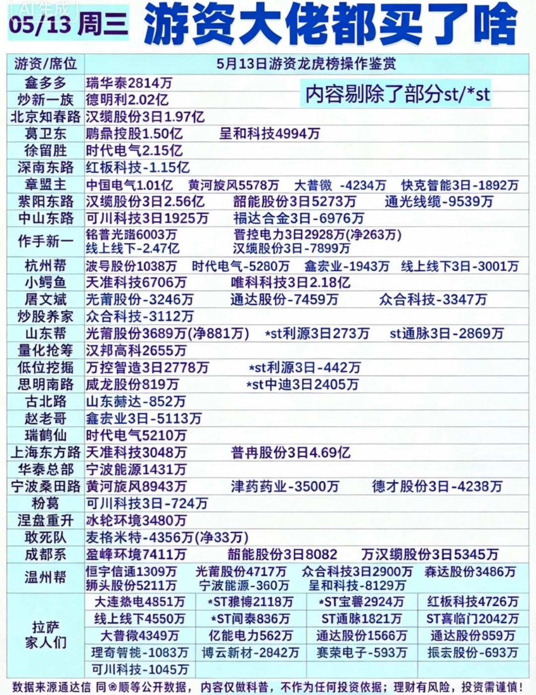 5.13周三  看看游资大佬们都买了啥？！ 游资抢筹 龙虎榜！中山东路  买入 