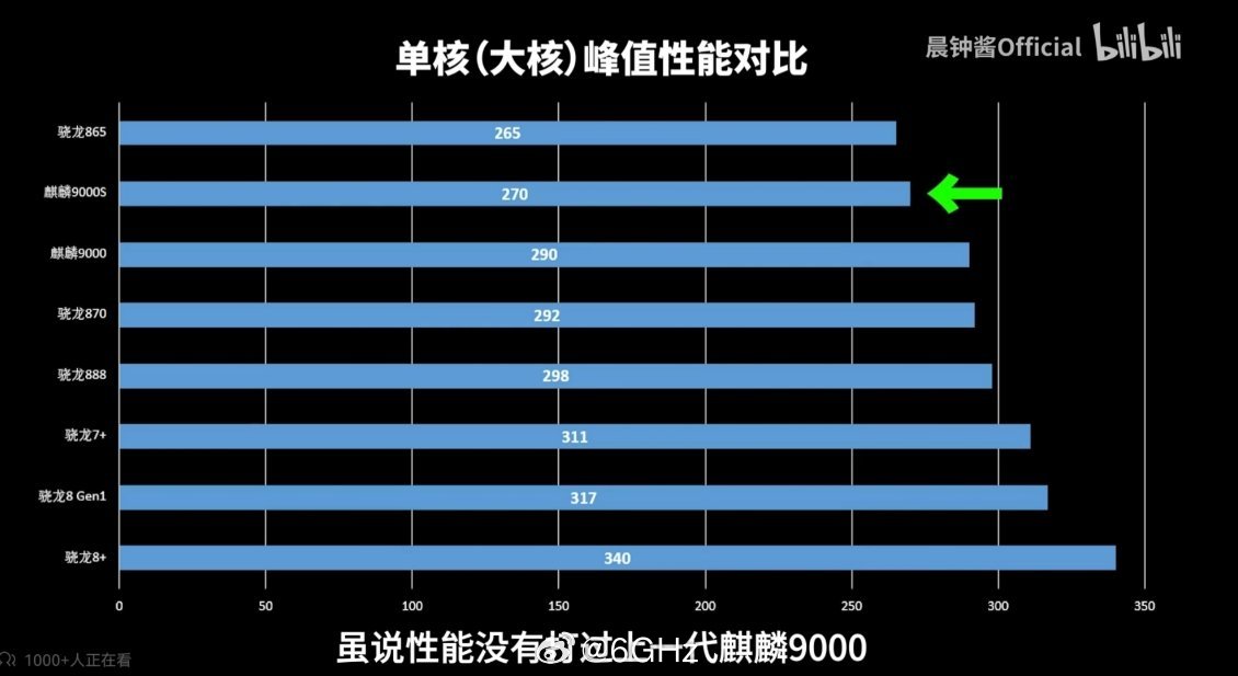 麒麟9000s性能能赶上骁龙8+？承重墙最新的视频里面，测下来的结果是，麒麟90