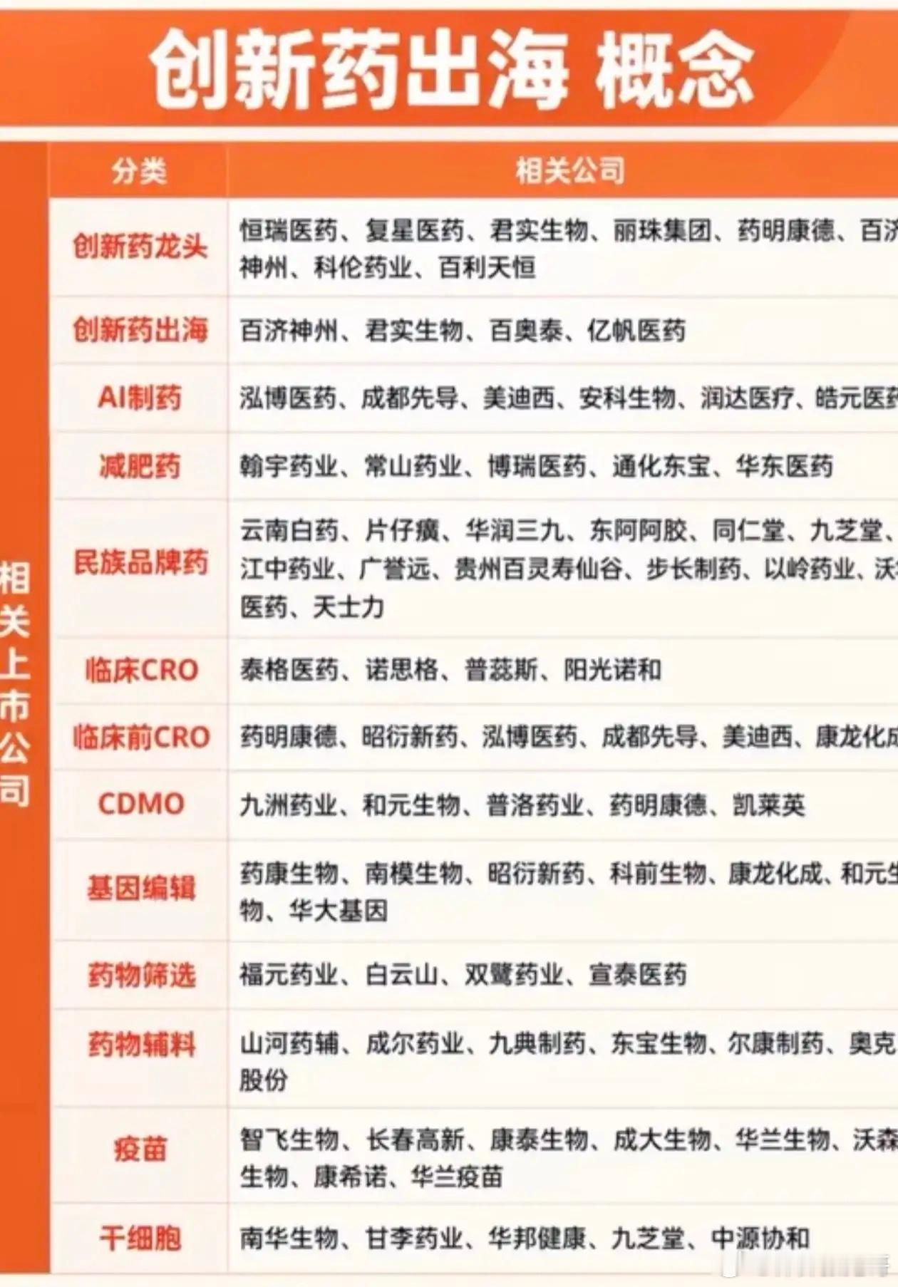 创新药出海重大成果盘点！12大细分赛道龙头完整清单        国内创新药出海