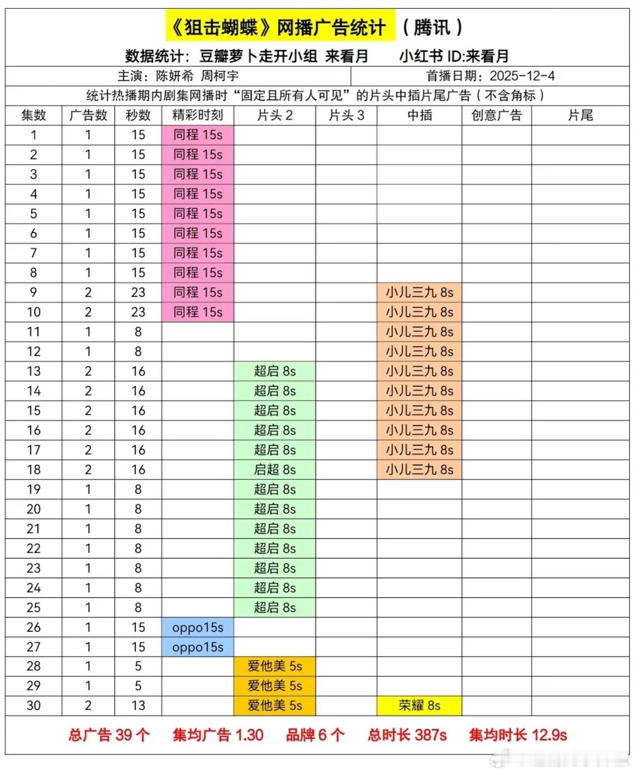 惊了😲这现偶居然没有🥕喜迎超点后二次加广 