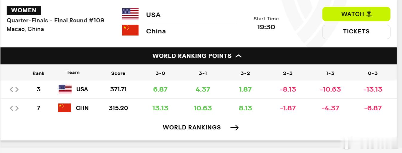 国际排坛动态中国女排vs美国女排7月23日19:30 中国女排 vs 美国女排积