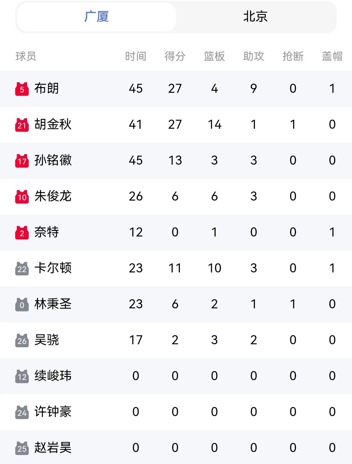 放虎归山？广厦输掉G5将留下四大隐患！
1.许指导找到了给周琦和陈盈骏合理的轮换