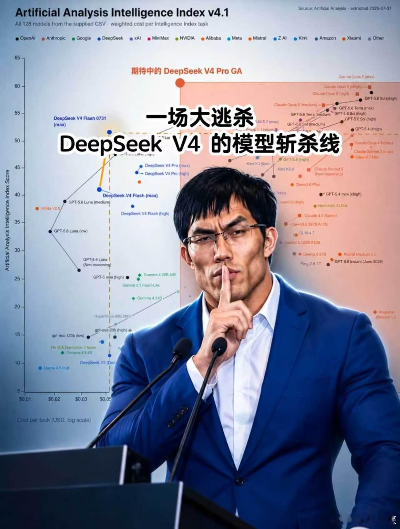 现在抖音都在吹deepseek v4 flash，因为价格巨便宜，所以凡是性能不