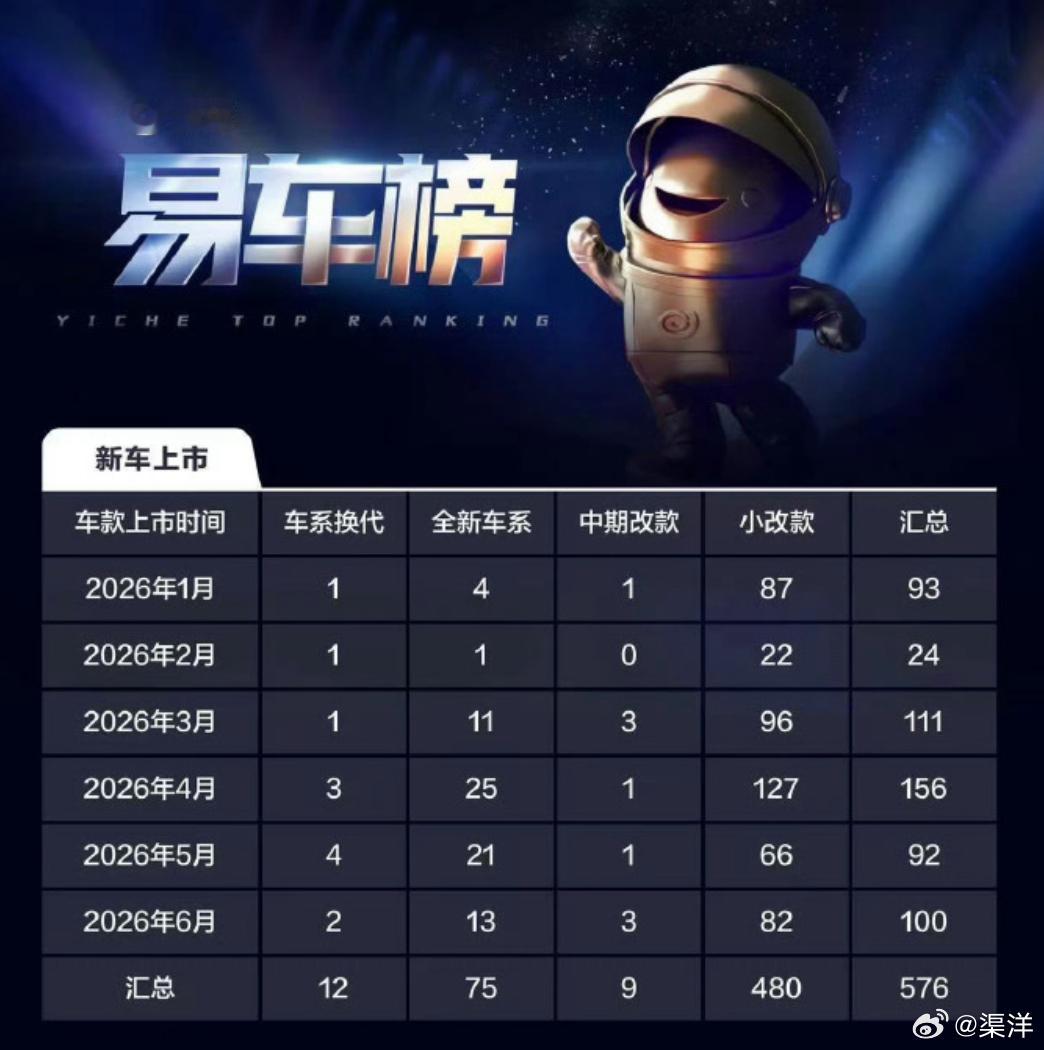 上半年车企简直在疯狂刷业绩，一口气砸出来 576 款新车。这480 款基本是换换
