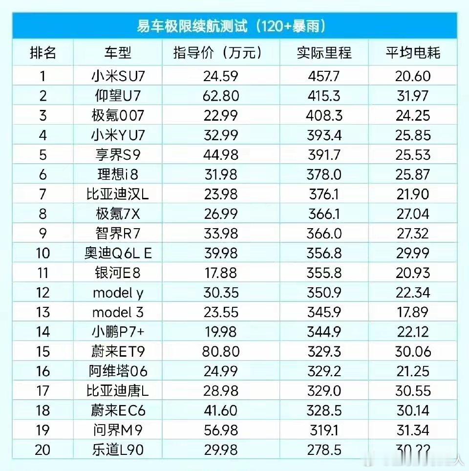 易车是一点不给前老板面子，李斌的蔚来系平均电耗全在30以上，这让李老板颜面何存？
