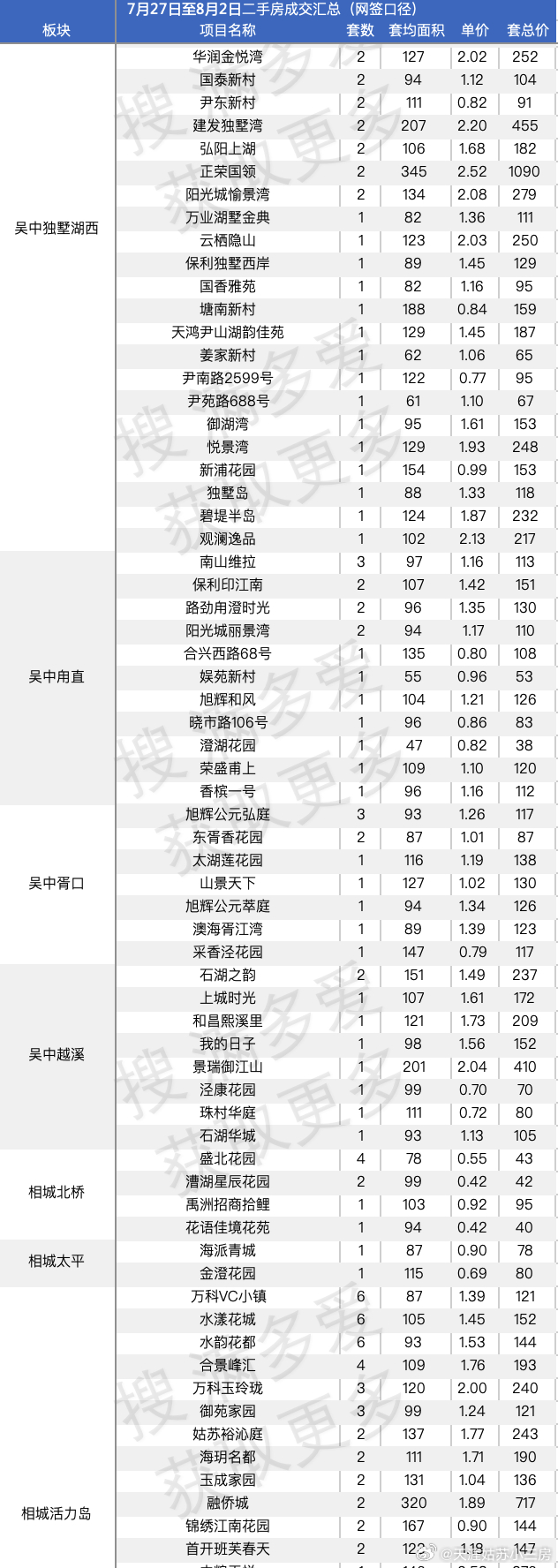 7月最后一周二手房成交汇总 含所有中介平台说明一下，这个是数据是网签比你们看到的