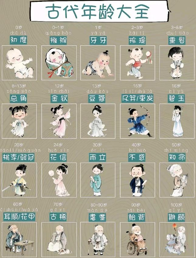 有没有想过，古代人报岁数，从来不说自己“几岁”？
 
刚落地那会儿叫“初度”，屈