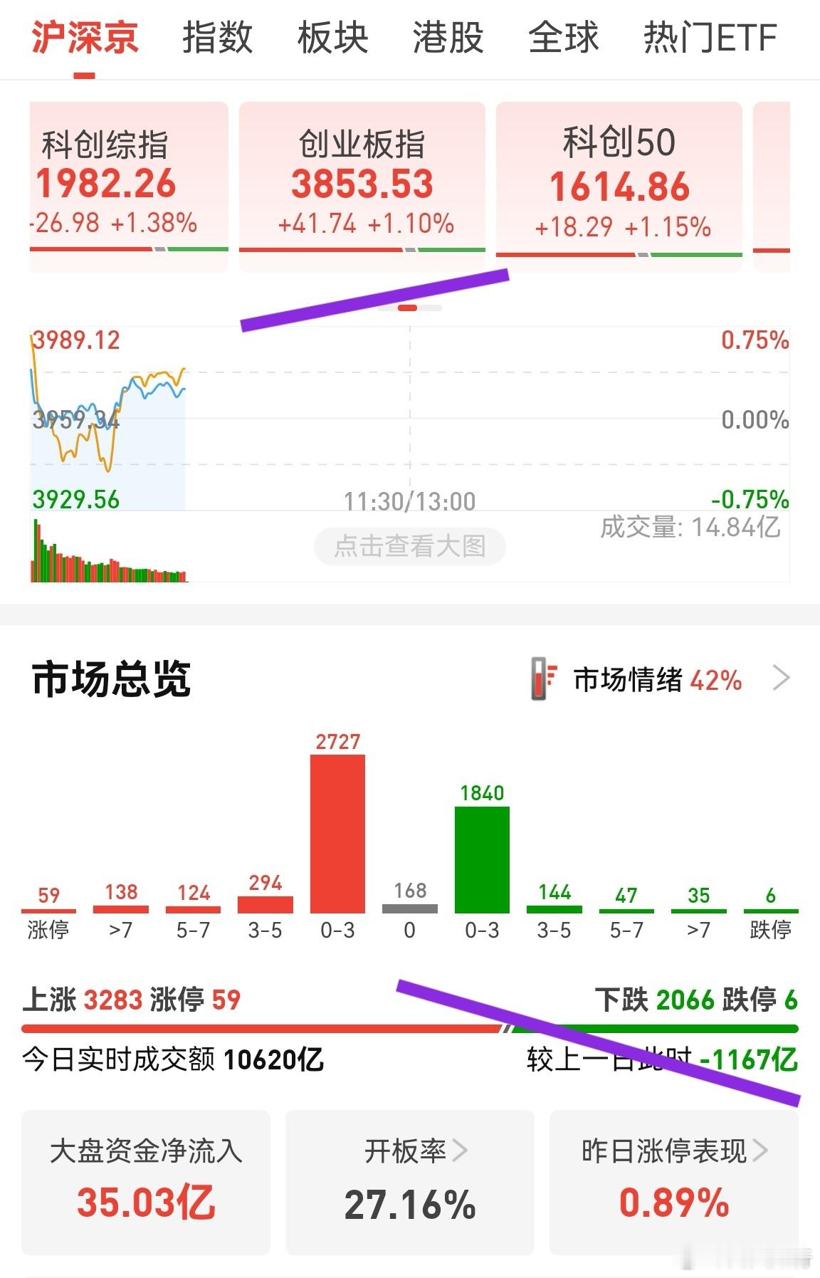 抱团股的控场力略有减弱，但依然主导市场。当指数小阴小阳，但成交额放量，那时候抱团