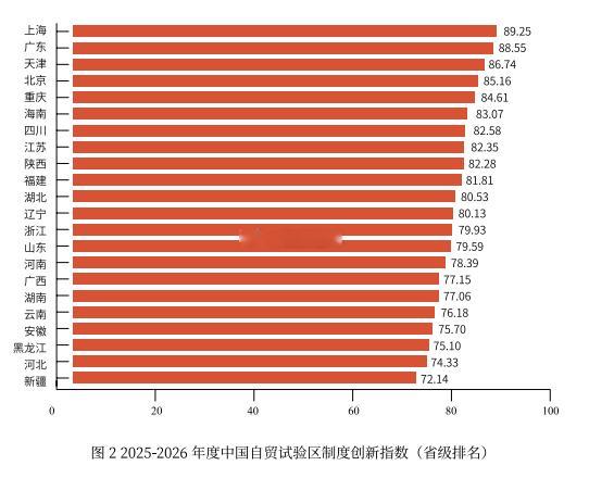 自贸试验区最新制度创新指数发布！全国自贸片区排名前十位的依次是：广东前海、上海（