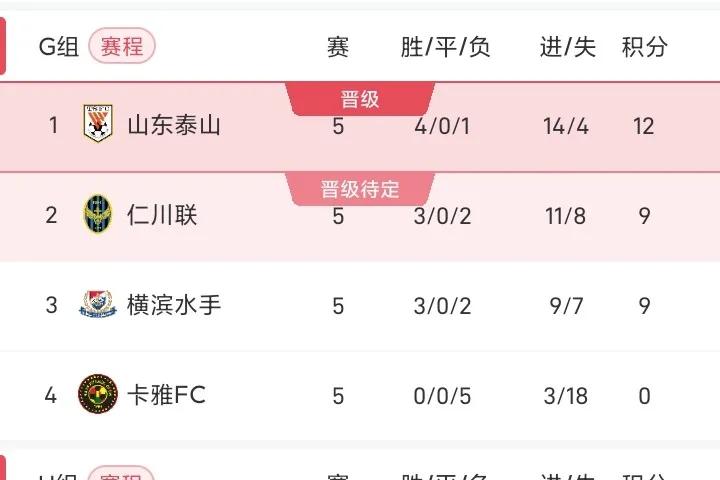 山东泰山亚冠稳了，最后一轮不输3球(不含)以上铁定出线，让仁川联、横滨水手哭晕在