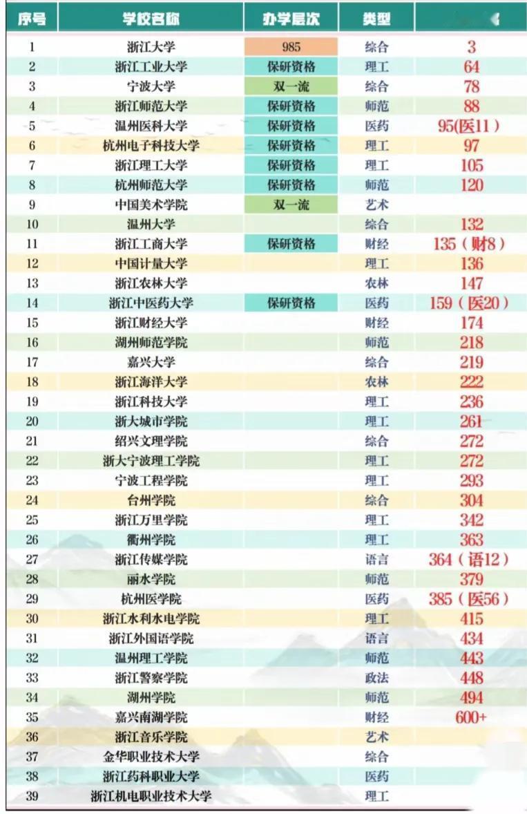 浙江省39所
公办本科大调整：温州医科大学第5，嘉兴大学领先浙江海洋大学，湖州学